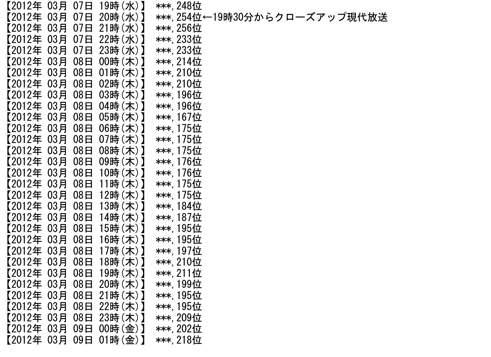 あのクローズアップ現代の特集はラグランの売上に影響したのか ツイプレッション あのクローズアップ現代の特集はラグランの売上に影響したのか ツイプレッション