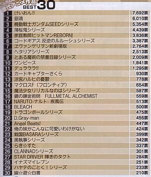 アニメディア創刊30周年記念企画 歴代人気アニメ みんなの推しキャラ The Best その1 うりょちのアニ オタ 雑談日記