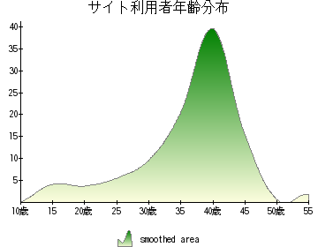 読者年令分布