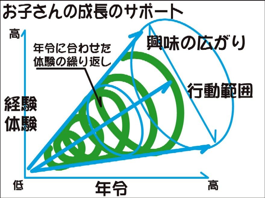 01成長のサポート