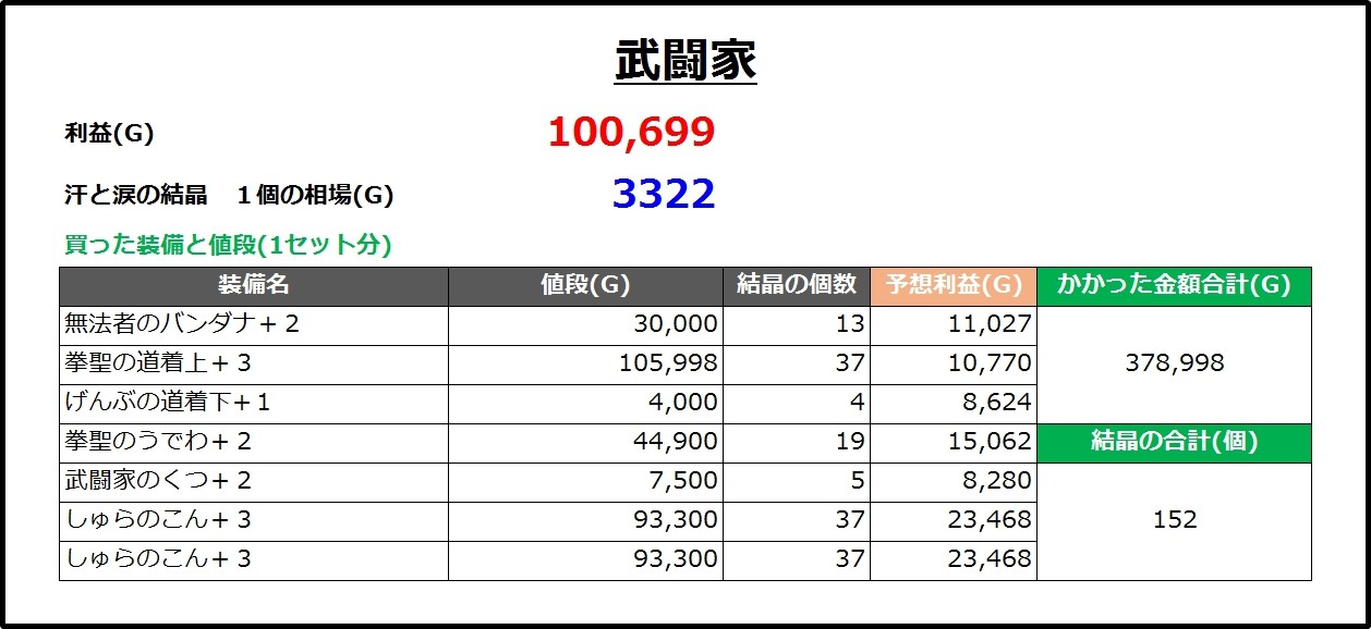 武闘家で結晶金策 装備の選び方と儲け うるっとめいと With いる ドラクエ10ブログ