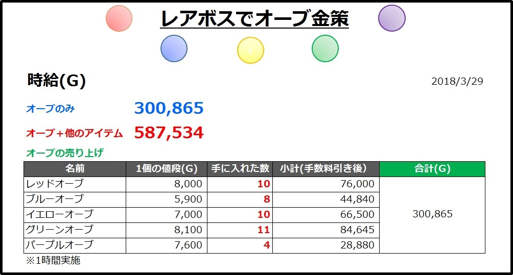 レアボスでオーブ金策 オーブの相場ととある日の時給 うるっとめいと With いる ドラクエ10ブログ