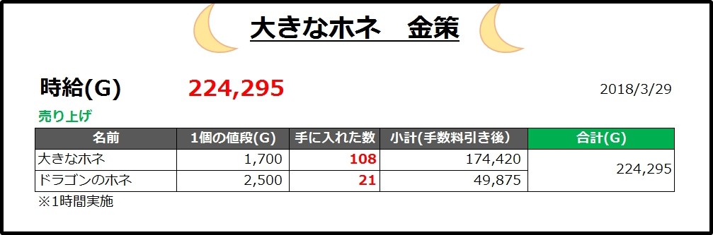 大きなホネ金策 スカルゴン編の時給とやり方 うるっとめいと With いる ドラクエ10ブログ