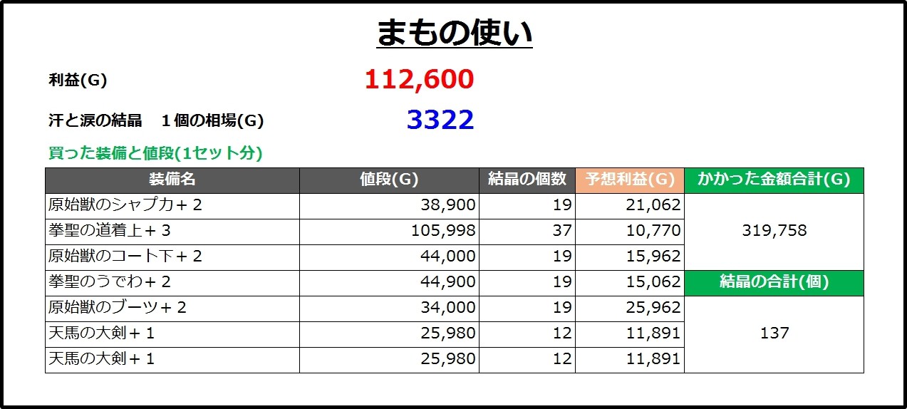 まもの使いの結晶装備金策 竜牙石と一緒だと効果的 うるっとめいと With いる ドラクエ10ブログ