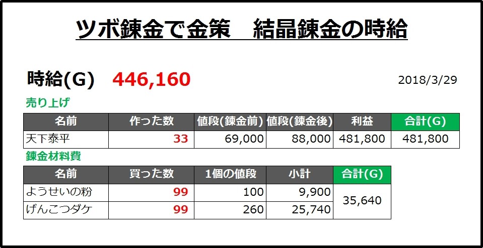 ツボ錬金で金策 結晶錬金の時給 うるっとめいと With いる ドラクエ10ブログ ツボ錬金で金策 結晶錬金の時給 うるっとめいと With いる ドラクエ10ブログ