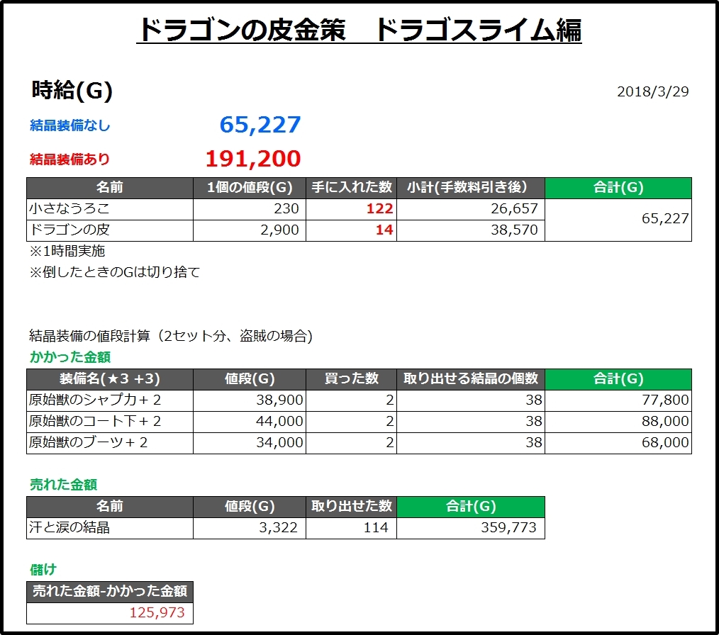 ドラゴンの皮金策 相場と時給とやり方 ドラゴスライム編 うるっとめいと With いる ドラクエ10ブログ ドラゴンの皮金策 相場と時給とやり方 ドラゴスライム編 うるっとめいと With いる ドラクエ10ブログ