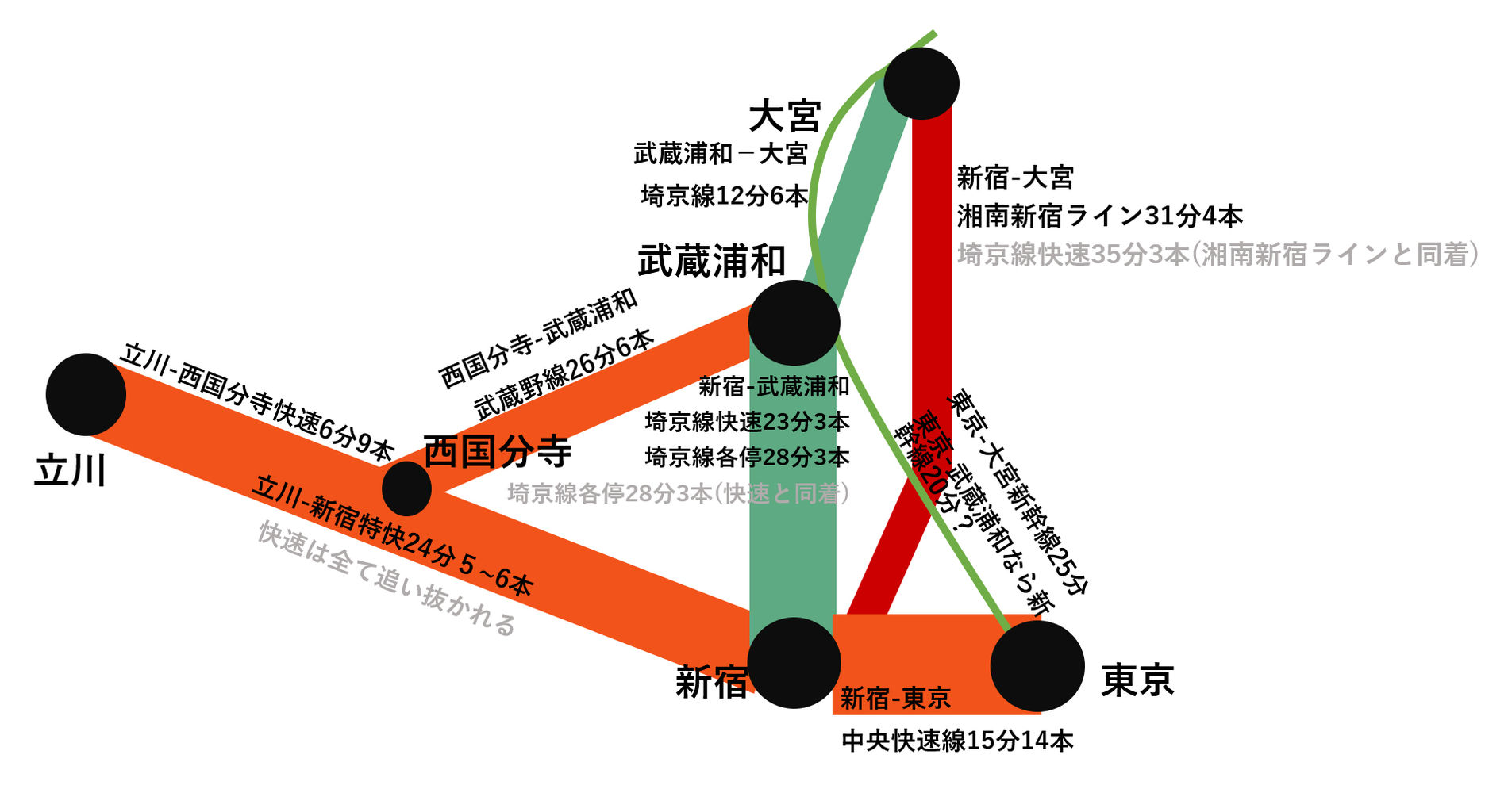 埼京線ダイヤ改正で 大宮イラネ 終わらぬ二重都市 さいたま
