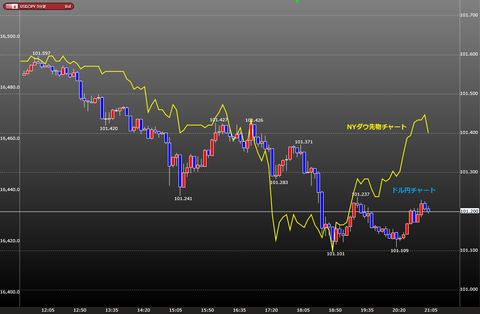 0519ドル円NYダウ比較チャート