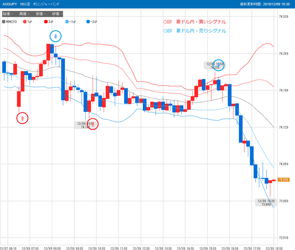1209豪ドル円スマホFX売買シグナル