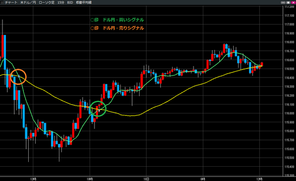1118ドル円買いシグナル・売りシグナル