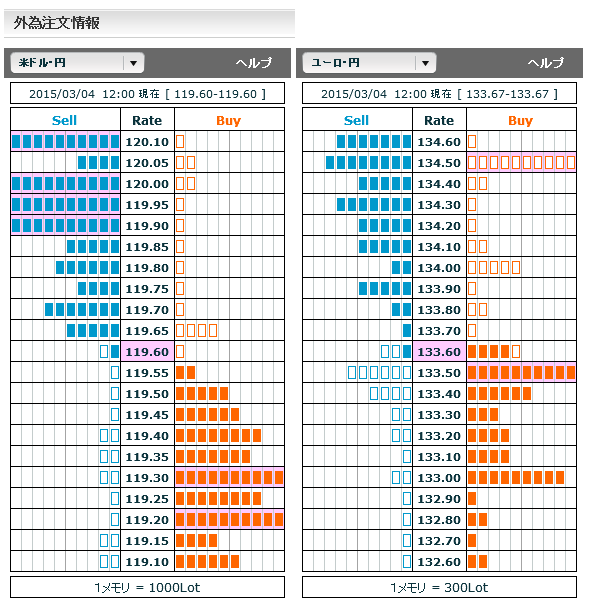 0304ドル円・ユーロ円外為注文情報12