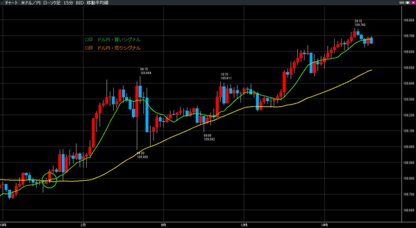 0201ドル円売買シグナルa