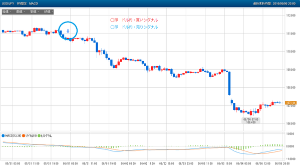 0606ぴたんこテクニカルドル円シグナル