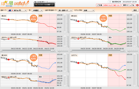 0507ぱっと見テクニカル豪ドル円研究所