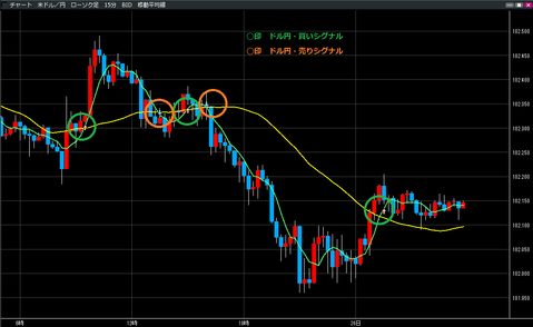 0426ドル円買いシグナル・売りシグナル
