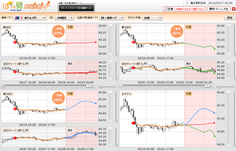 0517ぱっと見テクニカル豪ドル円研究所
