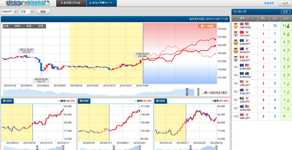 1109ドル円ぴたんこランキング