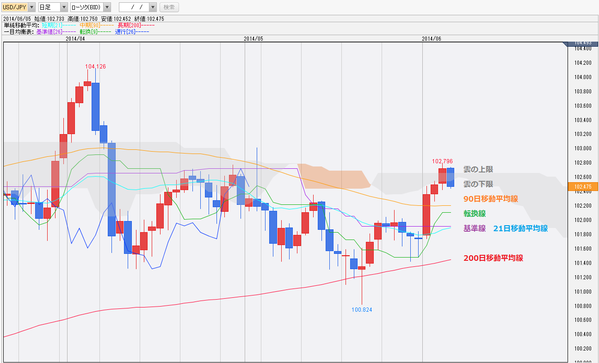 0605ドル円一目均衡表チャート