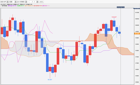 0914ドル円一目均衡表チャート