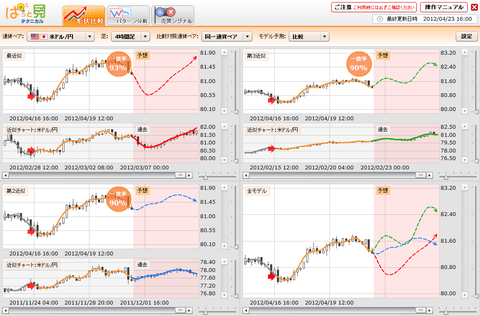 0423ぱっと見テクニカルドル円研究所