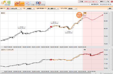 0225ぱっと見テクニカルドル円研究所