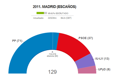 スペイン地方選挙・速報5