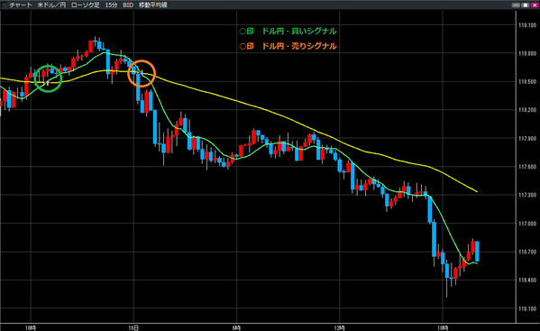 1216ドル円買いシグナル・売りシグナル