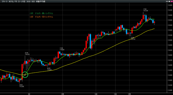 1212ドル円売買シグナル