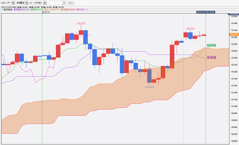 1209ドル円一目均衡表チャート