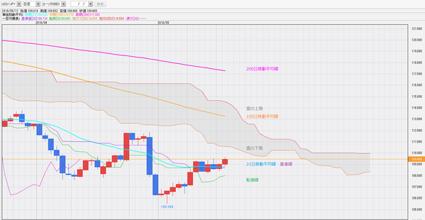 0517一目均衡表ドル円