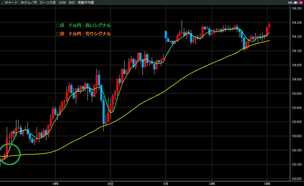 0901ドル円買いシグナル・売りシグナル