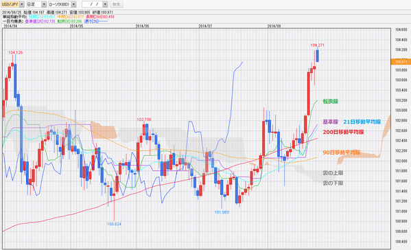 0825ドル円一目均衡表チャート