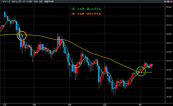 1028ドル円買いシグナル・売りシグナル