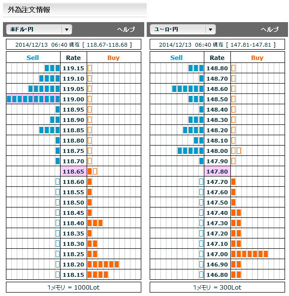 1213ドル円・ユーロ円外為注文情報