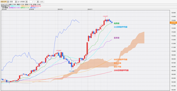 1127ドル円一目均衡表チャート