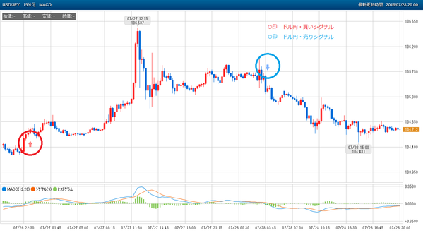 0728ぴたんこテクニカルドル円シグナル