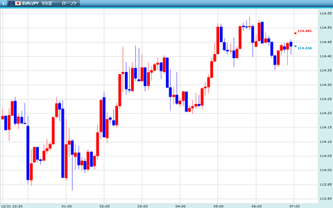 0101ユーロ円一目研究所時間足