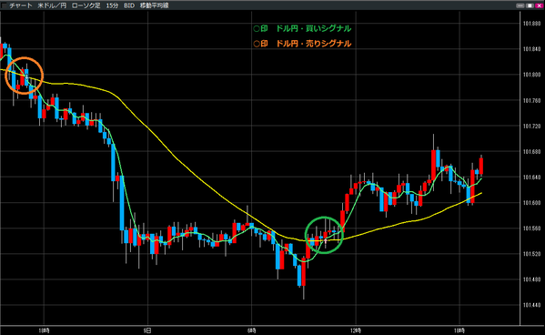0709ドル円買いシグナル・売りシグナル