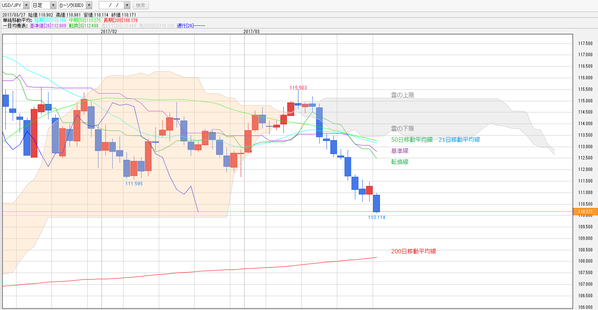 0327一目均衡表ドル円