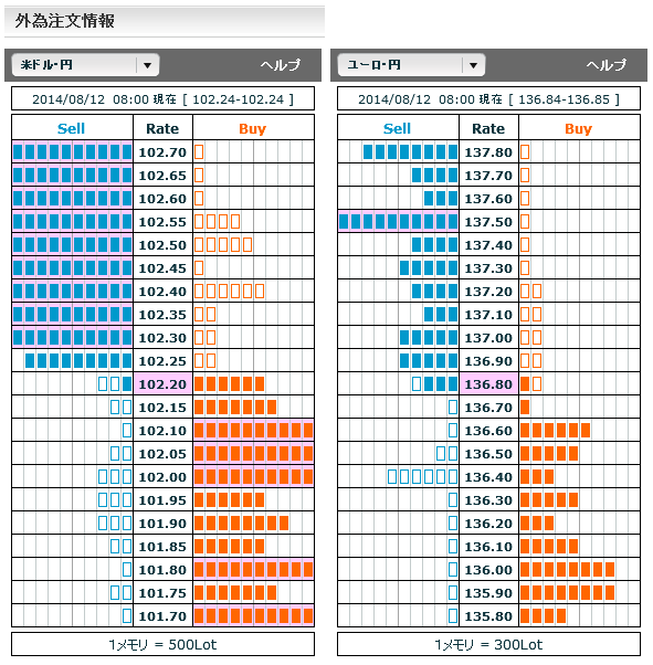 0812ドル円・ユーロ円外為注文情報