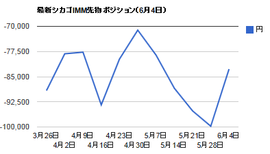 シカゴIMMポジション・6月4日ドル円