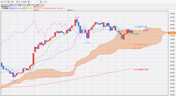 0124ドル円一目均衡表