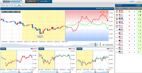 0202ぴたんこテクニカルドル円ランキング