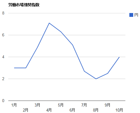 LMCI10月分