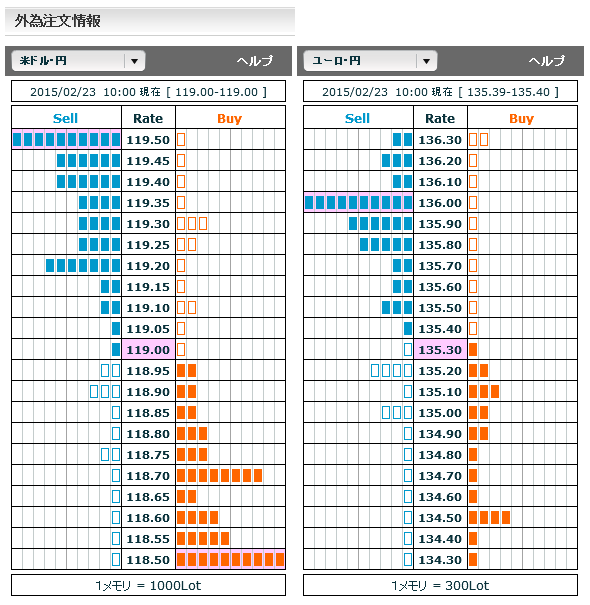 0223ドル円・ユーロ円外為注文情報10