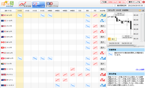 0428パターン分析ドル円研究所