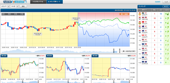 0210ドル円ぴたんこテクニカル通貨別ランキング