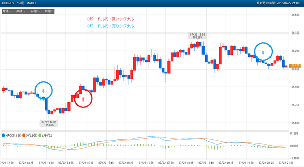 0722ぴたんこテクニカルドル円シグナル
