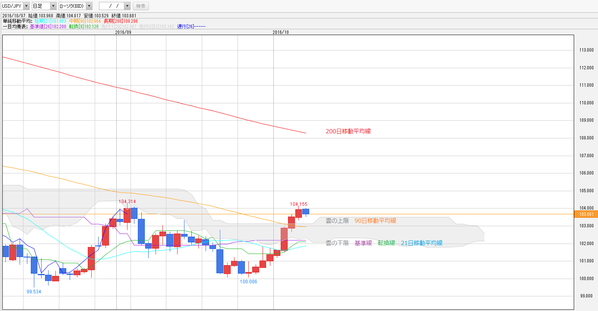 1007一目均衡表ドル円