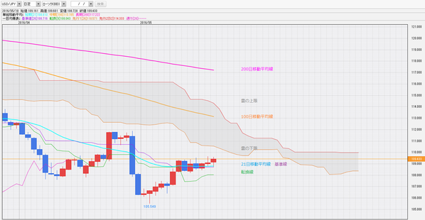 0518一目均衡表ドル円